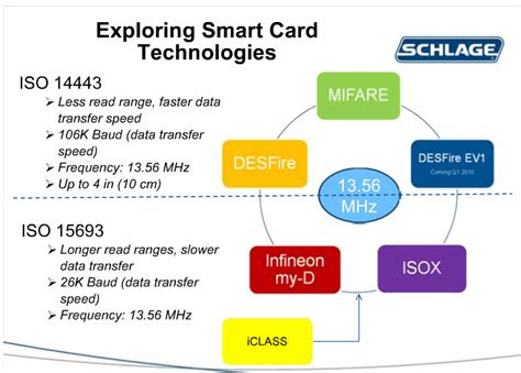 smart card iso 14443|Smart Card Standards .